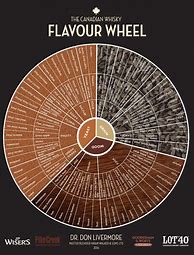 Image result for Chart of Whiskey Characteristics