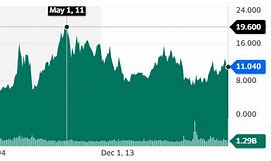 Image result for CNOOC Stock