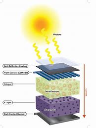 Image result for Photovoltaic Effect