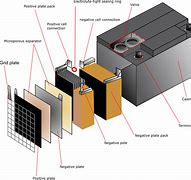 Image result for How Is a Battery Formed
