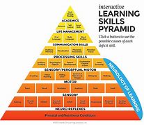 Image result for Skills Pyramid