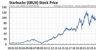 sbux stock 的图像结果