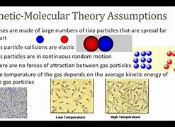 Image result for Kinetic Molecular Theory of Matter