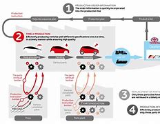 Image result for Toyota Production System