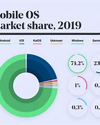 Image result for And and Ipone Market Share