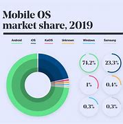 Image result for Graph of iPhone vs Android Owners