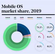 Image result for iPhone V Android U Market Share Maps