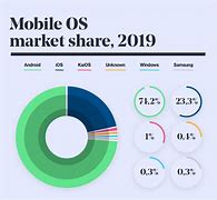 Image result for iPhone Android Market Share