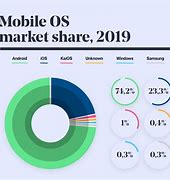 Image result for iOS and Android Market Share