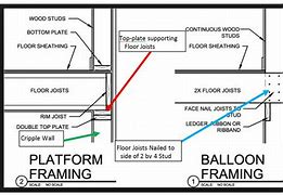 Image result for Balloon Framing Floor Joists