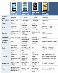 Image result for iPhone 5 vs Motorola G