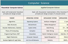 Image result for Fields of Computer Science