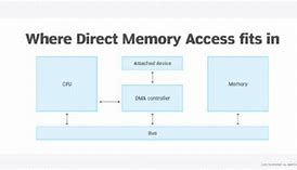 Image result for Direct Memory Access vs Interrupt