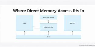 Image result for Memory Access Control