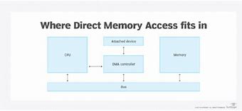 Image result for DMA Direct Memory Access