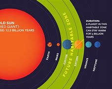 Image result for Habitable Zone around the Sun