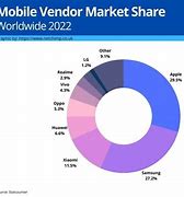Image result for iPhone Global Market Share