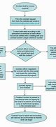 Image result for Contract Manufacturing Process Flow