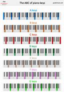 Image result for Piano Key Notes