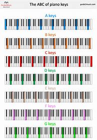 Image result for Notes On Piano Keyboard