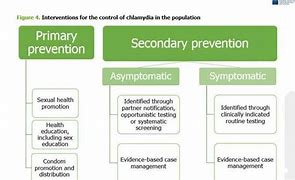 Image result for Chlamydial Infection