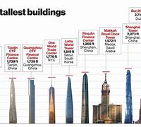Image result for Images of 120 Foot Tall Buildings