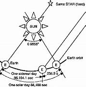 Image result for How Long Is a Solar Day