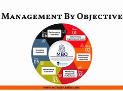 Image result for Example of Management by Objectives