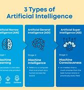 Image result for Artificial Intelligence and Types