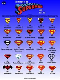 Image result for Superman Logo Evolution