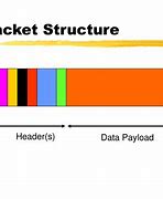 Image result for Packet Structure Header Payload Trailer