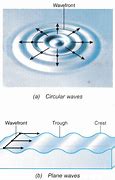 Image result for Circular Wave Front