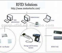 Image result for PC Unlock with RFID Poster