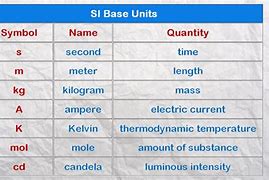 Image result for SI Unit Meaning