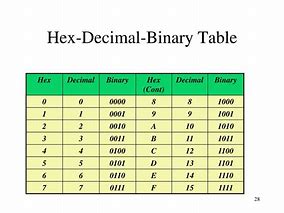 Image result for Decimal to Binary Chart