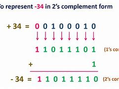 Image result for Table of 1s and 2s Complement