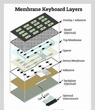 Image result for Layers of a Keyboard