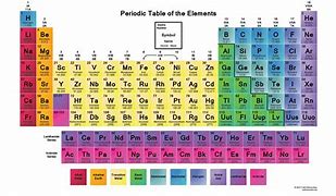 Image result for Periodic Table of Elements Color-Coded