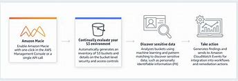 Image result for Amazon Data Information Security