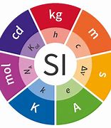 Image result for Meter SI Unit