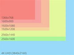 Image result for Common Screen Sizes