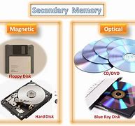 Image result for Secondary Memory in Computer