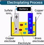 Image result for metal electroplating process