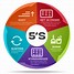 Image result for 5S Presentation