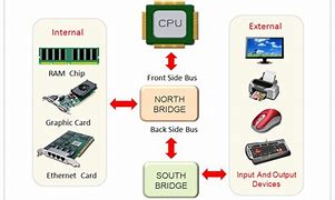 Image result for Computer Bus System