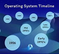 Image result for Operating System History Timeline