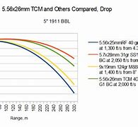 Image result for 22 TCM Ballistics Chart
