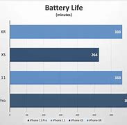 Image result for iPhone 11 Battery Life Comparison Chart