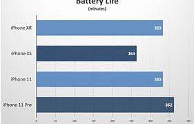 Image result for iPhone 11 Battery Life Hours