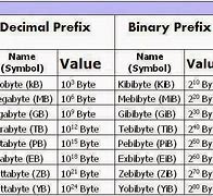 Image result for Byte Prefixes